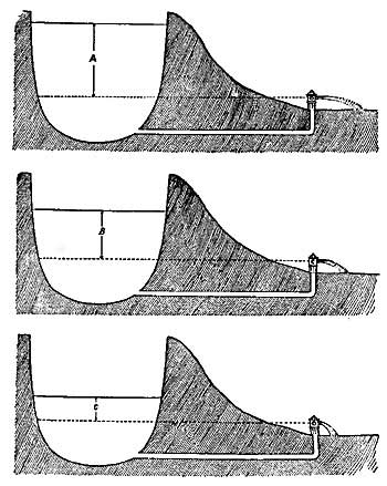 FIG. 150.—The pressure at an outlet decreases as the level of the water supply sinks.