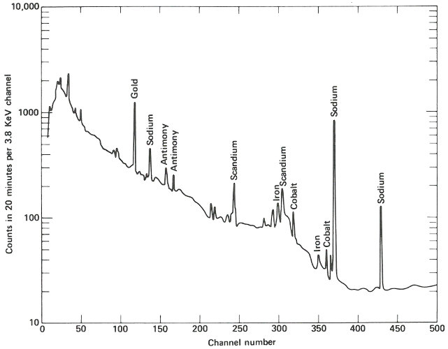 Graph: “Counts in 20 minutes per 3.8 KeV channel” _vs_ “Channel Number”