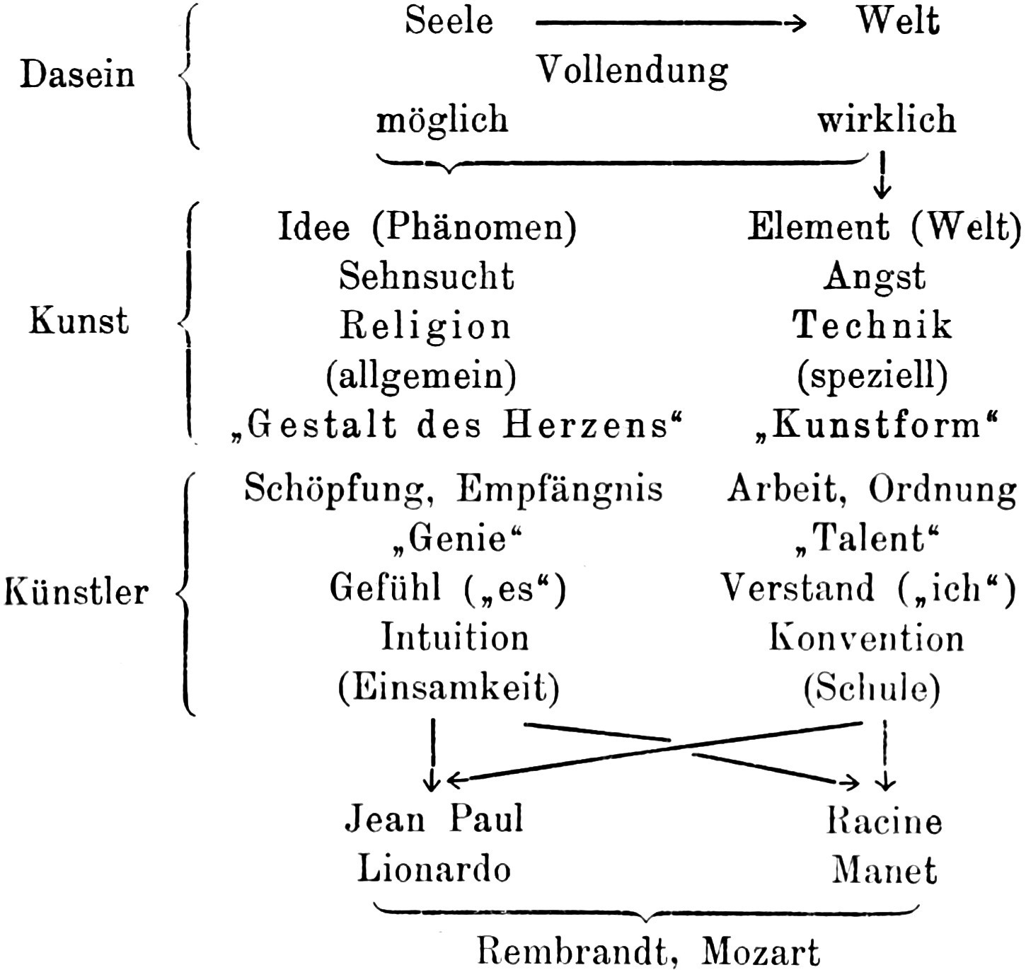Schema zur Einheit von   Dasein, Kunst und Künstler
