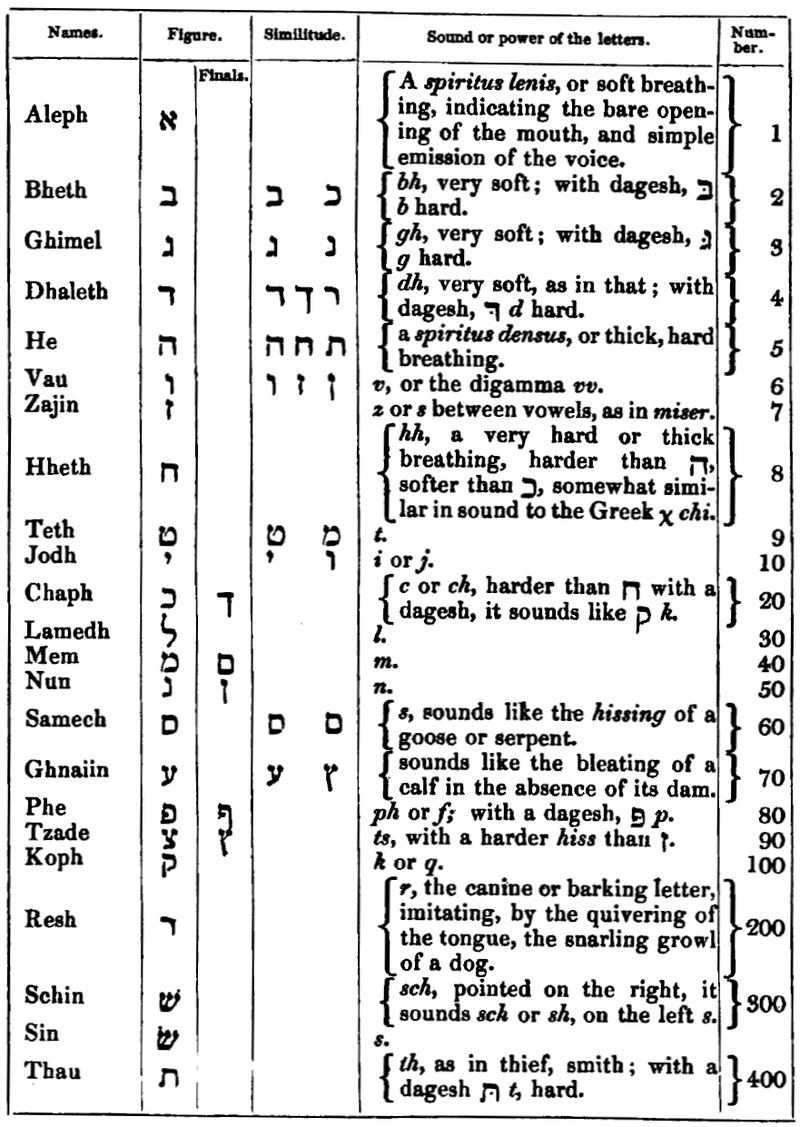 The Hebrew Alphabet