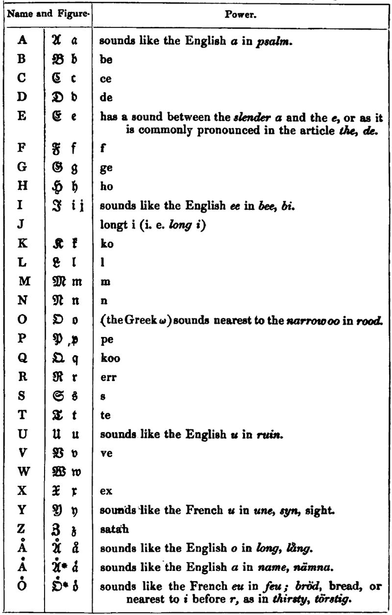 The Swedish Alphabet
