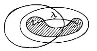 A mathematical diagram showing two nested, overlapping curved loops resembling a torus or linked rings. The inner overlapping region is shaded with diagonal lines, and point x marks the intersection area.