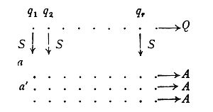 A mathematical diagram showing two horizontal sequences with arrows pointing right to Q and A. Vertical arrows labeled S connect points q₁, q₂, and qᵣ above to points a and a' below, illustrating a mapping relationship.
